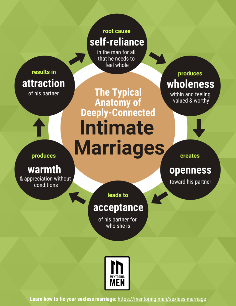 Deeply-Connected, Emotionally-Satisfying, Mature, and Intimate Marriages